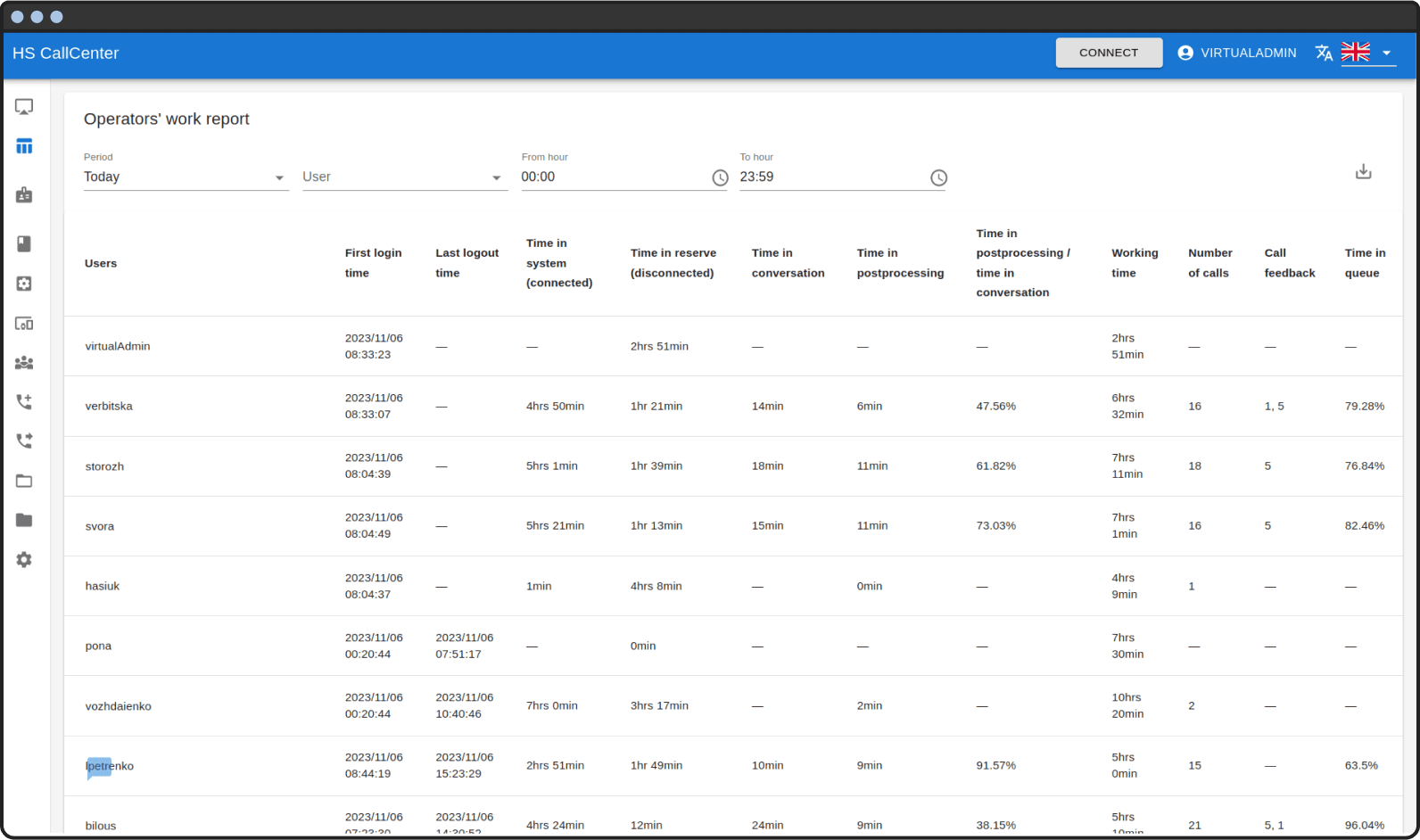 Operators` work report